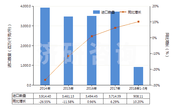 2014-2018年3月中國航空煤油(不含有生物柴油)(HS27101911)進口量及增速統(tǒng)計 2014-2018年3月中國航空煤油(不含有生物柴油)(HS27101911)進口量及增速統(tǒng)計